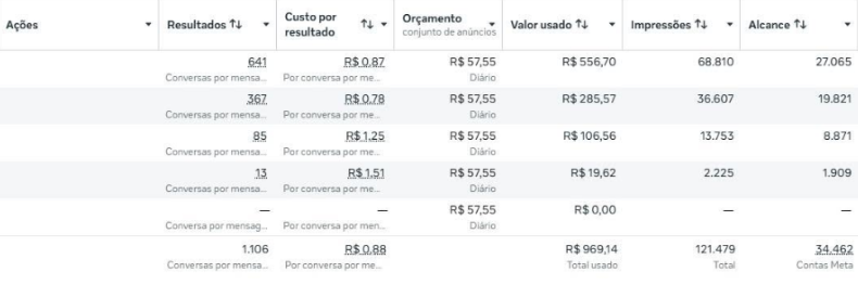 Relatório de conversas por mensagem no Meta Ads