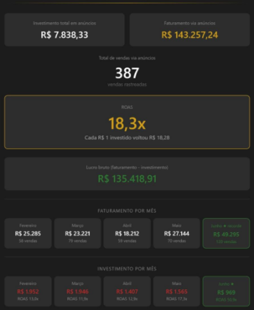 Painel de resultados: ROAS 18,3x e lucro bruto