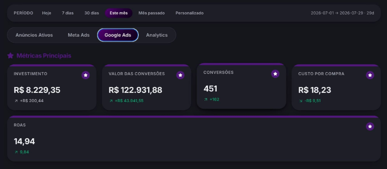 Métricas de Google Ads: investimento e ROAS 14,94