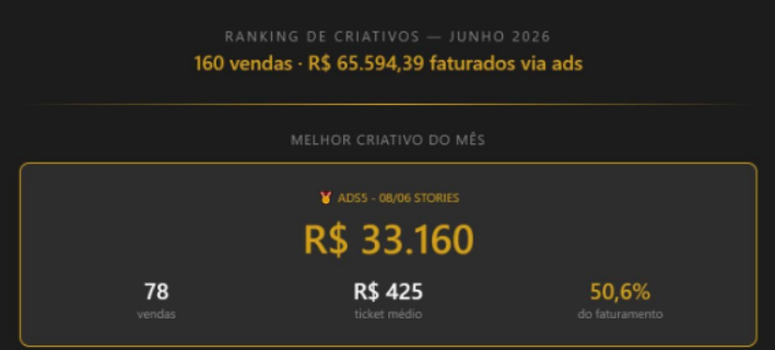Ranking de criativos do mês