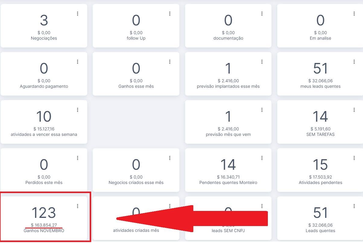 CRM: R$ 163.854,27 em ganhos de PME implantados
