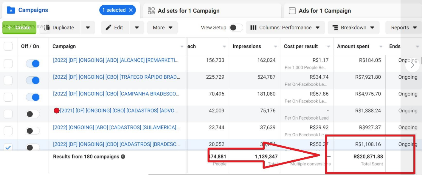 Meta Ads: R$ 20.871,88 investidos em 180 campanhas de PME